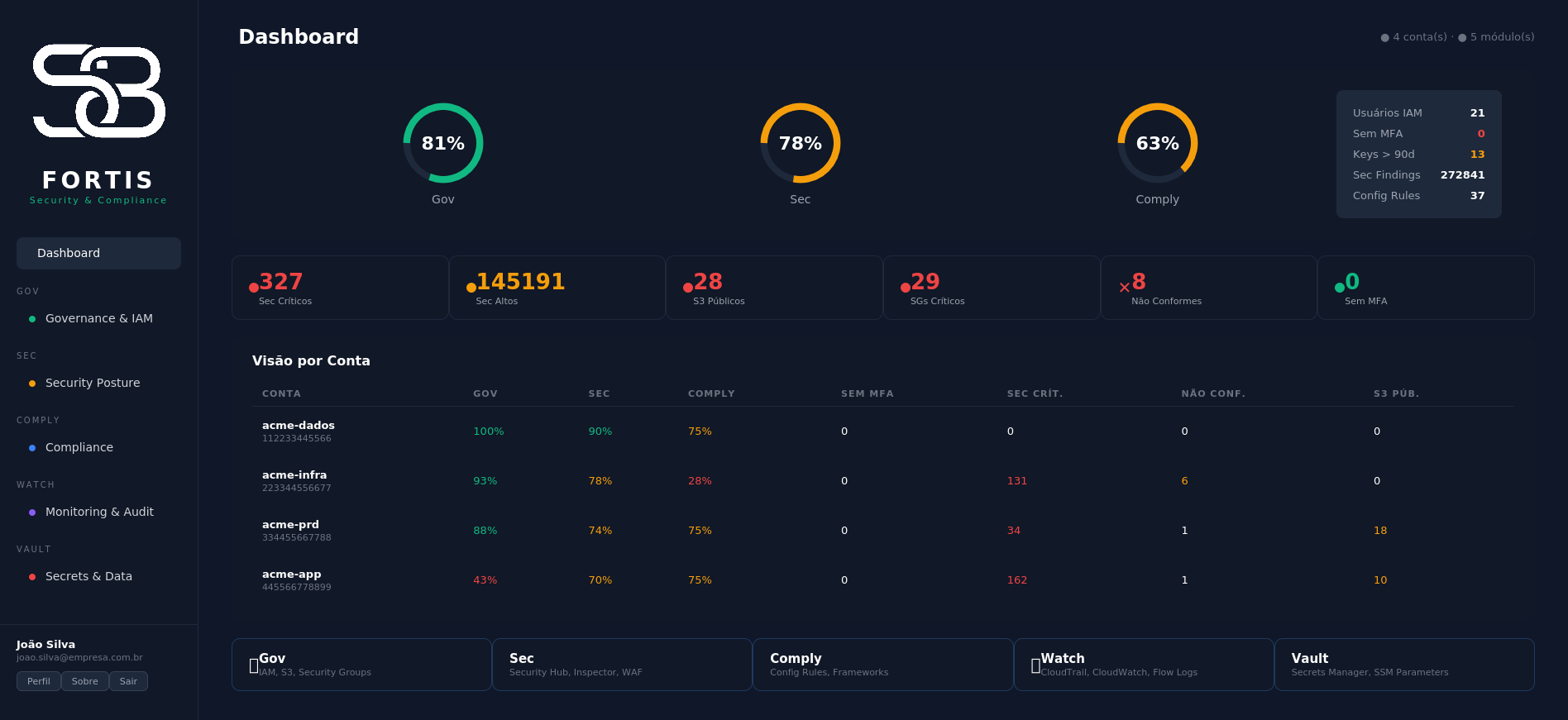 S8 Fortis Dashboard — painel de segurança AWS